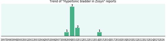 Could Zosyn cause Hypertonic bladder? Could Zosyn cause Hypertonic bladder?